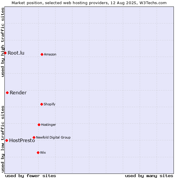 Market position of Render vs. HostPresto vs. Root.lu