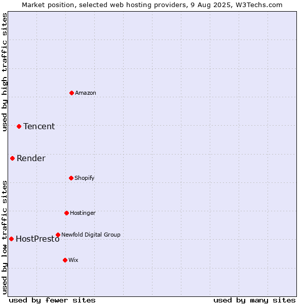 Market position of Tencent vs. Render vs. HostPresto