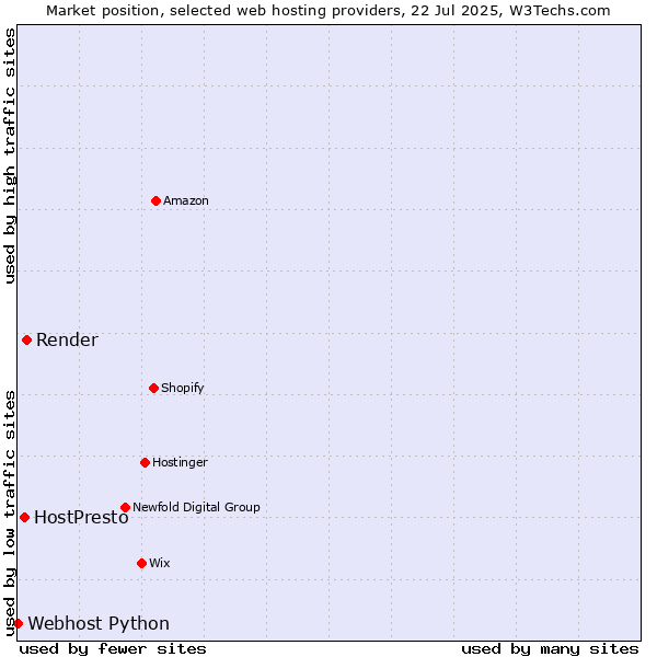 Market position of Render vs. HostPresto vs. Webhost Python