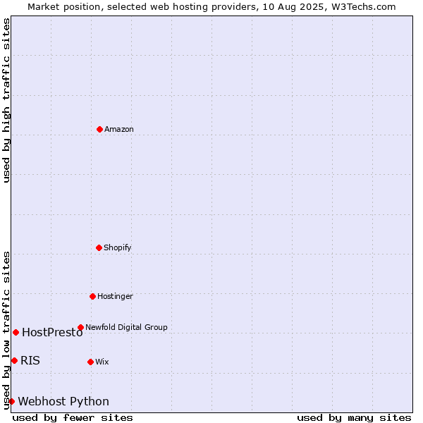 Market position of HostPresto vs. RIS vs. Webhost Python