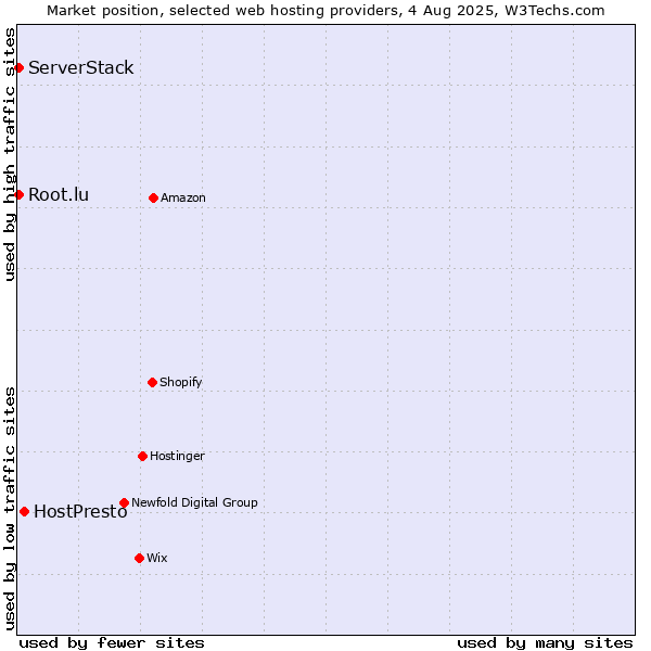 Market position of HostPresto vs. Root.lu vs. ServerStack