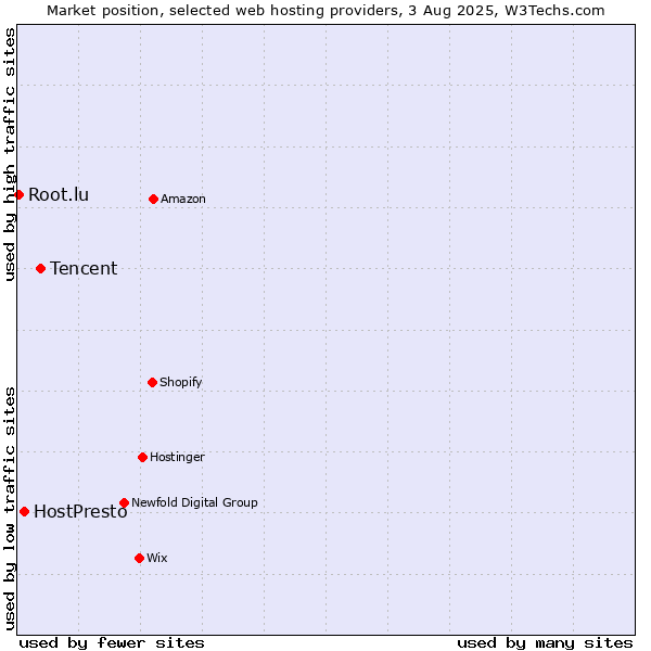 Market position of Tencent vs. HostPresto vs. Root.lu