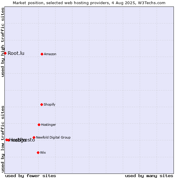 Market position of webgo vs. HostPresto vs. Root.lu