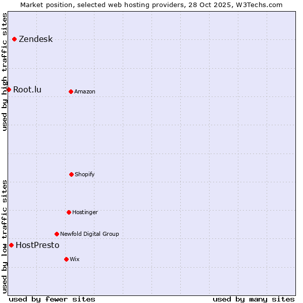 Market position of Zendesk vs. HostPresto vs. Root.lu