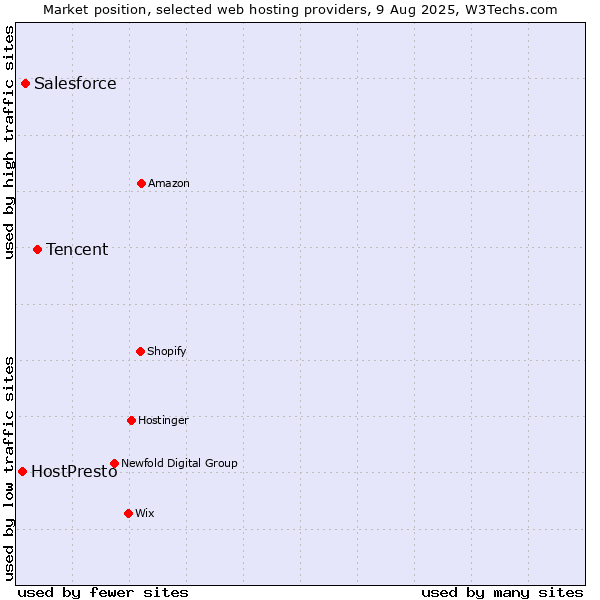 Market position of Tencent vs. Salesforce vs. HostPresto
