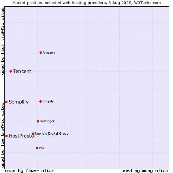 Market position of Tencent vs. HostPresto vs. Semplify