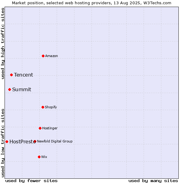 Market position of Tencent vs. Summit vs. HostPresto