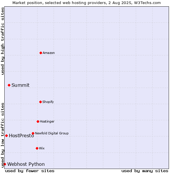 Market position of Summit vs. HostPresto vs. Webhost Python