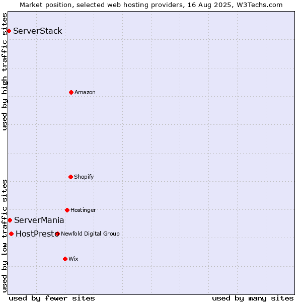 Market position of HostPresto vs. ServerMania vs. ServerStack