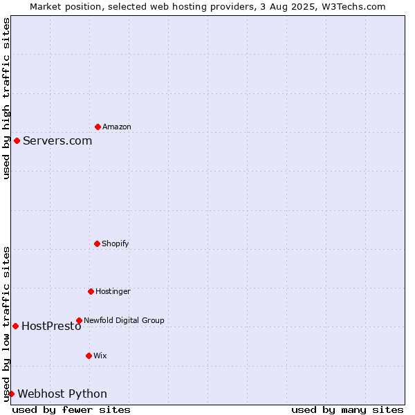Market position of Servers.com vs. HostPresto vs. Webhost Python