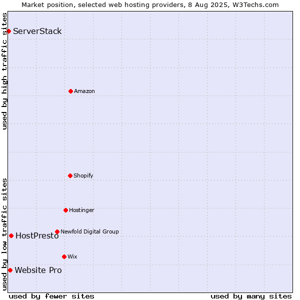 Market position of HostPresto vs. Website Pro vs. ServerStack