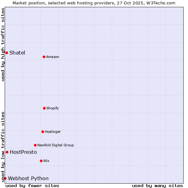 Market position of HostPresto vs. Shatel vs. Webhost Python