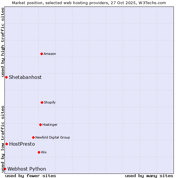Market position of HostPresto vs. Shetabanhost vs. Webhost Python