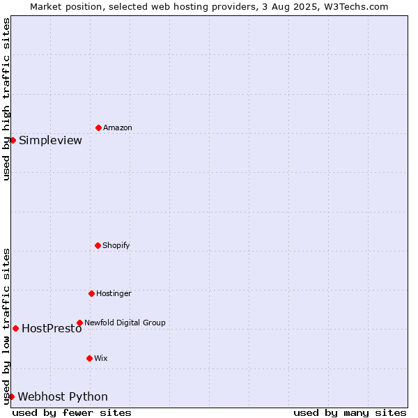 Market position of HostPresto vs. Simpleview vs. Webhost Python