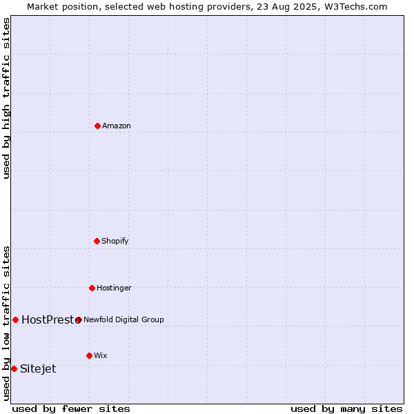 Market position of HostPresto vs. Sitejet