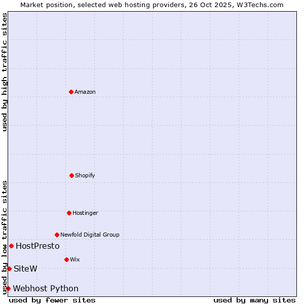 Market position of HostPresto vs. SiteW vs. Webhost Python