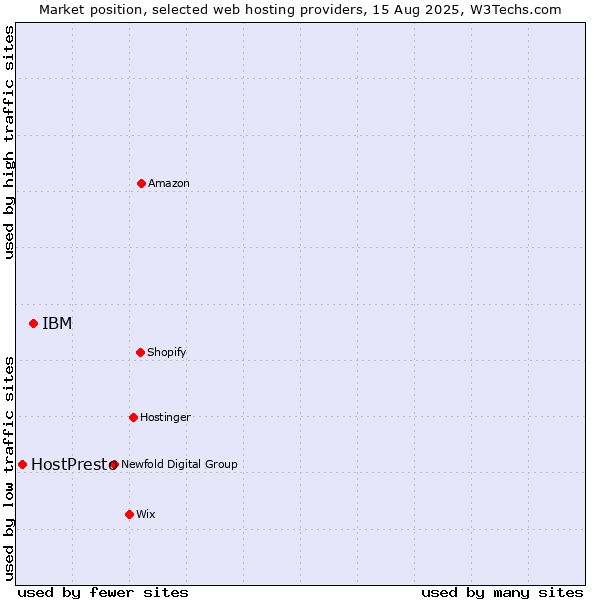 Market position of IBM vs. HostPresto