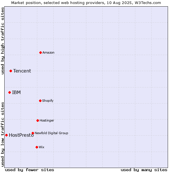 Market position of Tencent vs. IBM vs. HostPresto
