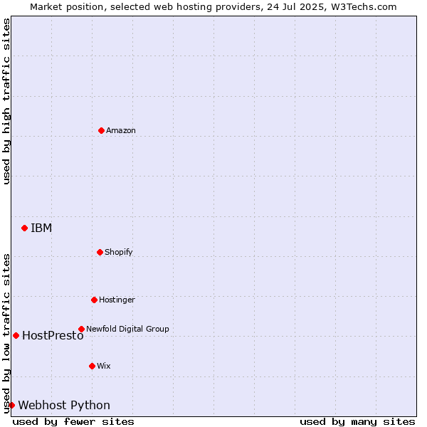 Market position of IBM vs. HostPresto vs. Webhost Python