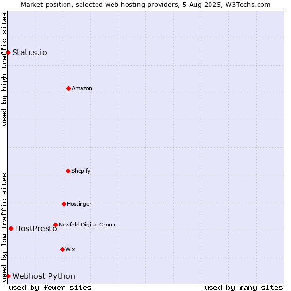 Market position of HostPresto vs. Status.io vs. Webhost Python