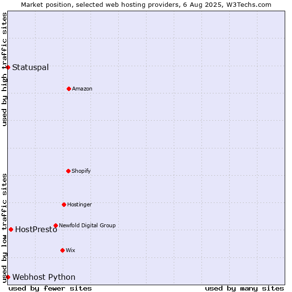 Market position of HostPresto vs. Statuspal vs. Webhost Python