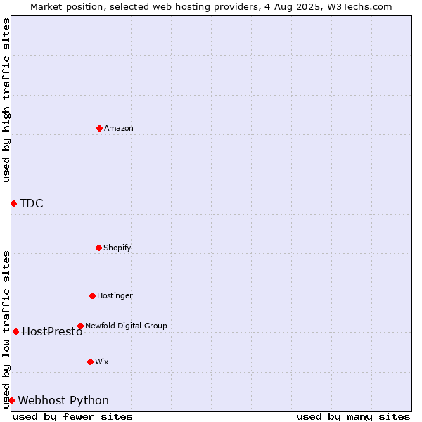 Market position of HostPresto vs. TDC vs. Webhost Python