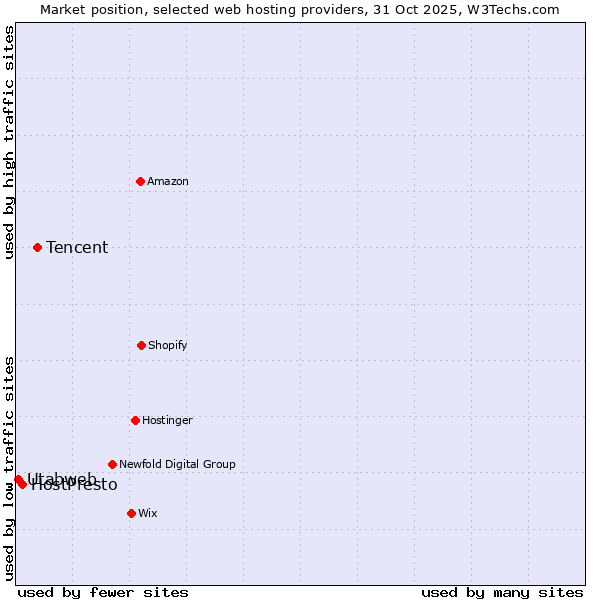 Market position of Tencent vs. HostPresto vs. Utabweb