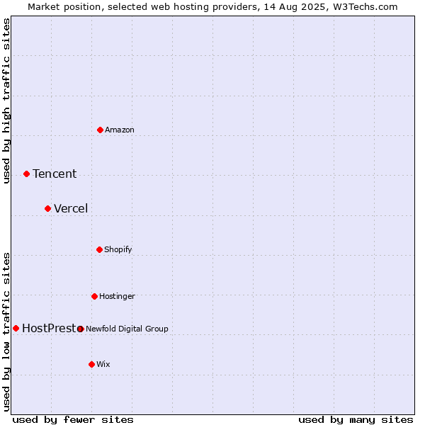 Market position of Vercel vs. Tencent vs. HostPresto