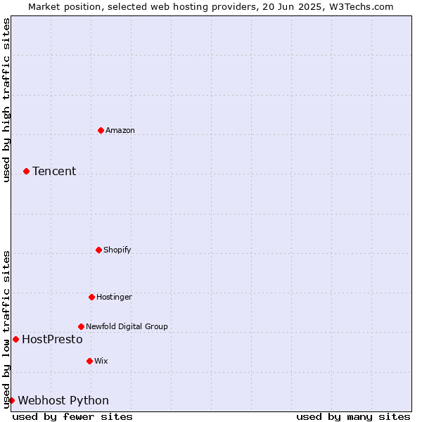 Market position of Tencent vs. HostPresto vs. Webhost Python