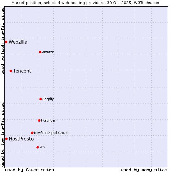 Market position of Tencent vs. HostPresto vs. Webzilla