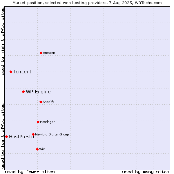 Market position of WP Engine vs. Tencent vs. HostPresto