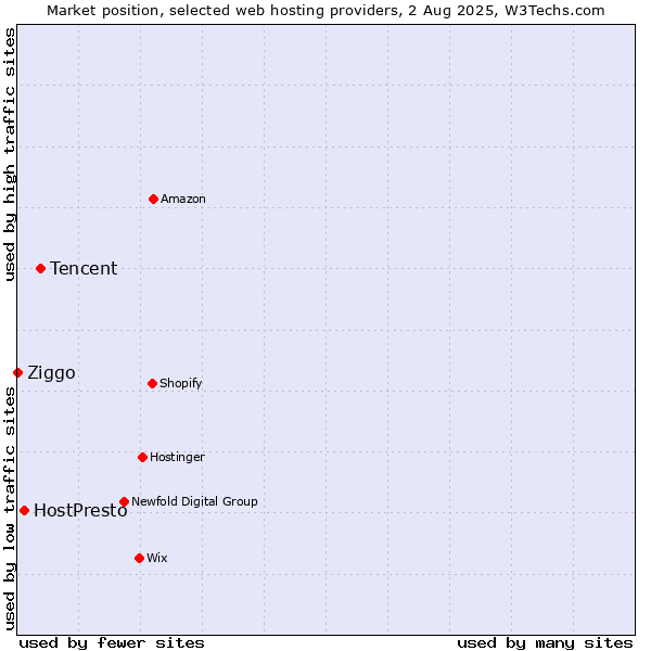 Market position of Tencent vs. HostPresto vs. Ziggo