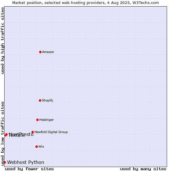 Market position of HostPresto vs. Textalk vs. Webhost Python