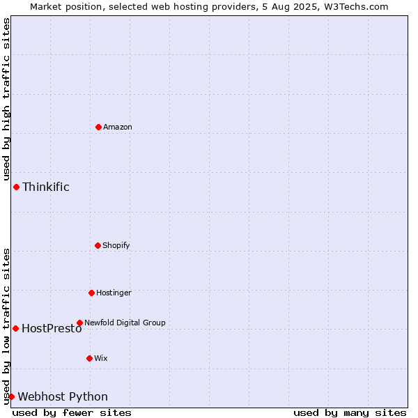 Market position of Thinkific vs. HostPresto vs. Webhost Python
