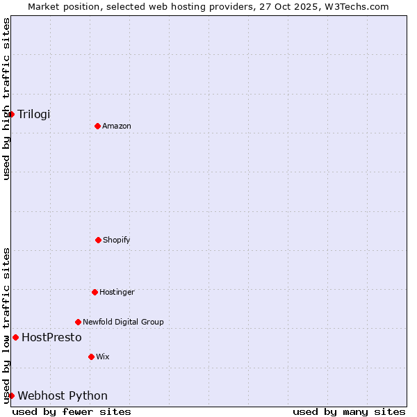 Market position of HostPresto vs. Trilogi vs. Webhost Python
