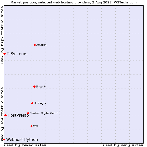 Market position of HostPresto vs. T-Systems vs. Webhost Python