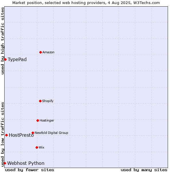 Market position of HostPresto vs. TypePad vs. Webhost Python