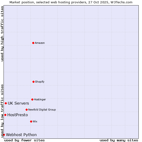 Market position of UK Servers vs. HostPresto vs. Webhost Python