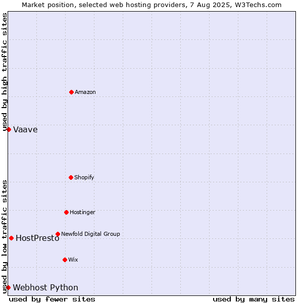 Market position of HostPresto vs. Vaave vs. Webhost Python