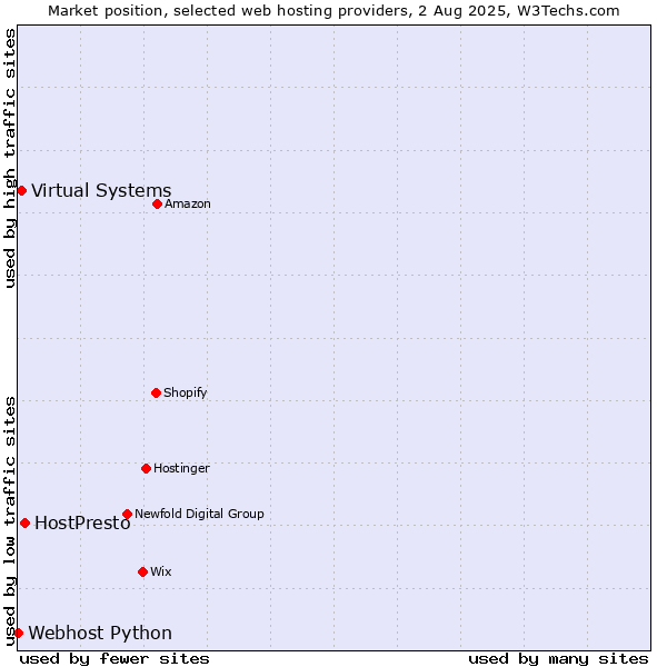 Market position of HostPresto vs. Virtual Systems vs. Webhost Python