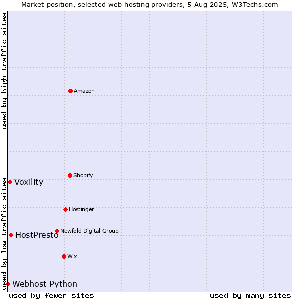 Market position of HostPresto vs. Voxility vs. Webhost Python