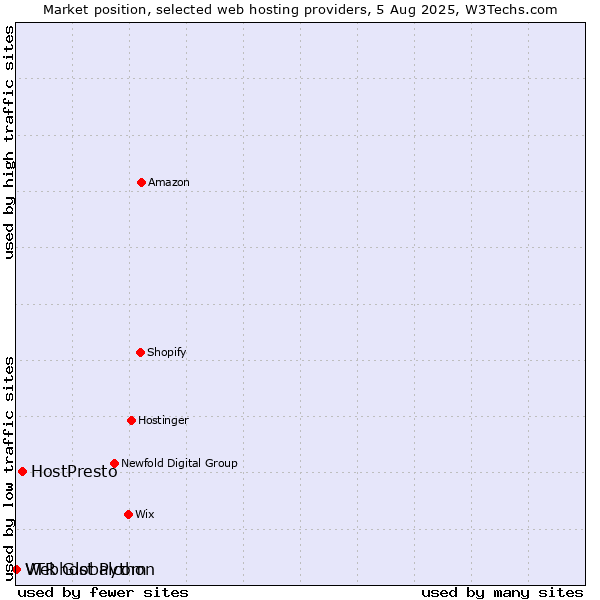 Market position of HostPresto vs. Webhost Python vs. VTR Globalcom