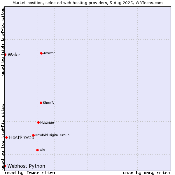 Market position of HostPresto vs. Wake vs. Webhost Python