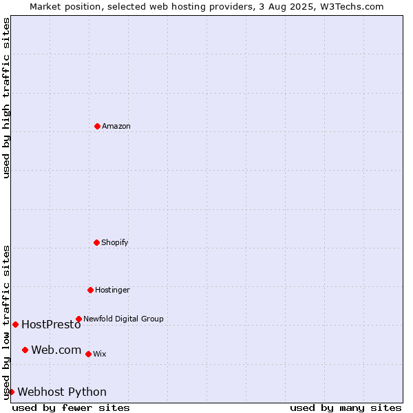 Market position of Web.com vs. HostPresto vs. Webhost Python