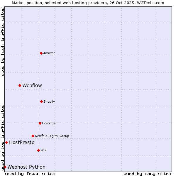 Market position of Webflow vs. HostPresto vs. Webhost Python