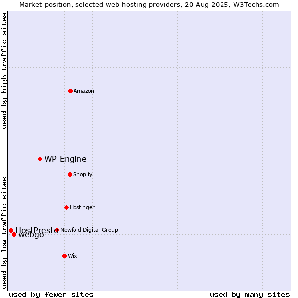 Market position of WP Engine vs. webgo vs. HostPresto