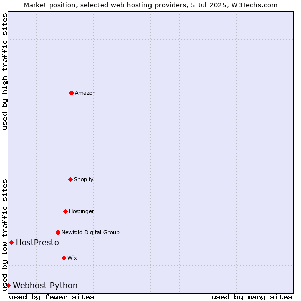 Market position of HostPresto vs. Webhost Python