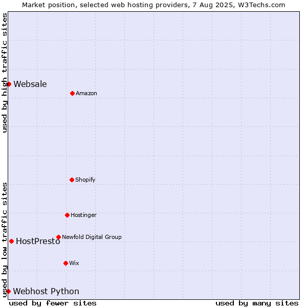 Market position of HostPresto vs. Websale vs. Webhost Python