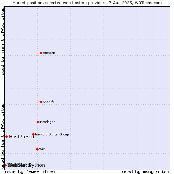 Market position of HostPresto vs. WebStarts vs. Webhost Python
