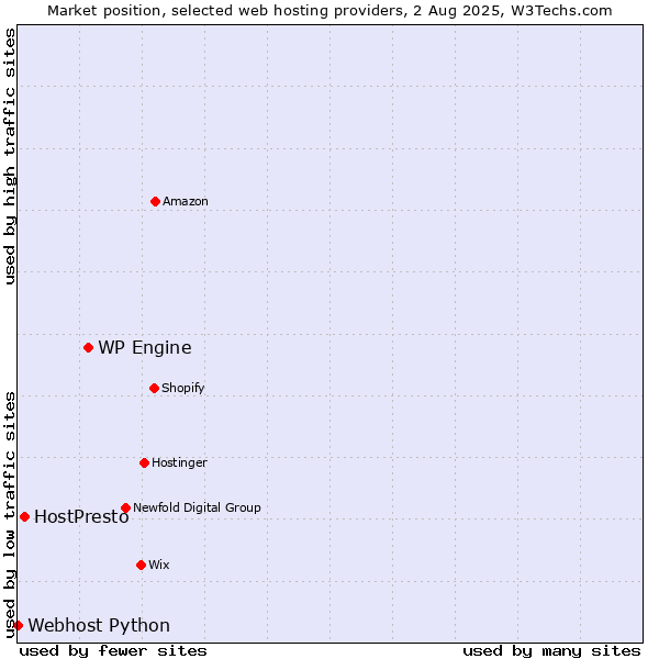 Market position of WP Engine vs. HostPresto vs. Webhost Python